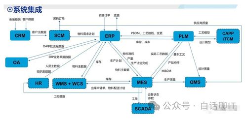 企業系統集成架構 ERP、CRM、MRP、PLM的關系與集成