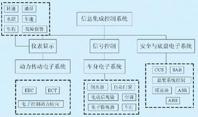 基于CAN總線的城市客車信息集成控制系統(tǒng)設(shè)計(jì)與實(shí)現(xiàn)