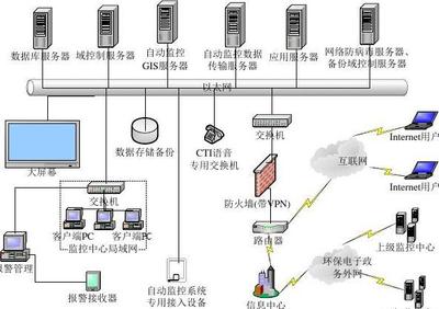 合肥市水質(zhì)自動(dòng)監(jiān)測預(yù)警信息系統(tǒng)建設(shè)方案——信息系統(tǒng)集成篇