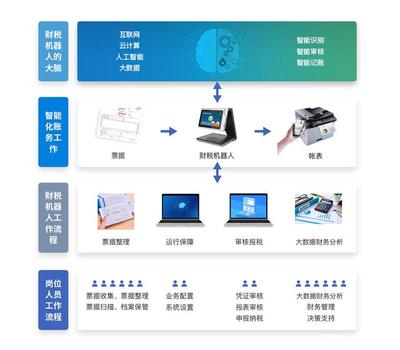 智能時代下，會計專業(yè)何去何從？