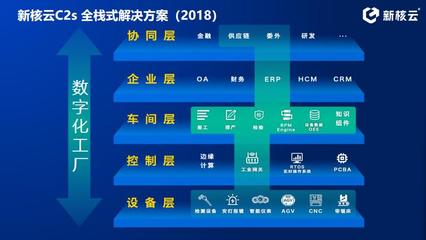 云ERP+MES 新核云為工廠(chǎng)數(shù)字化轉(zhuǎn)型賦能到底！